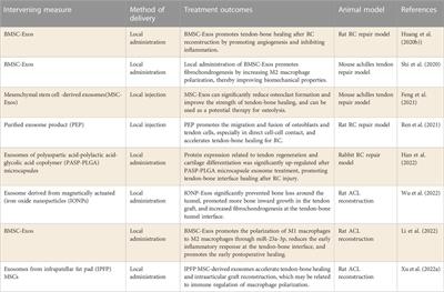 Strategies for promoting tendon-bone healing: Current status and prospects